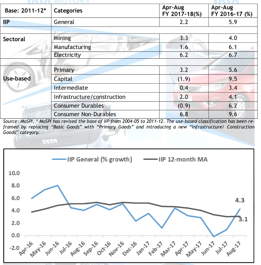 IIP_12month_MA_1617